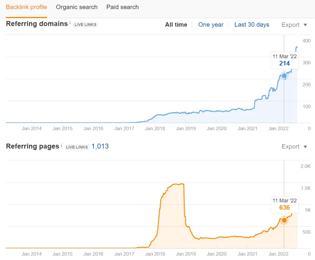 backlink profile from the start 