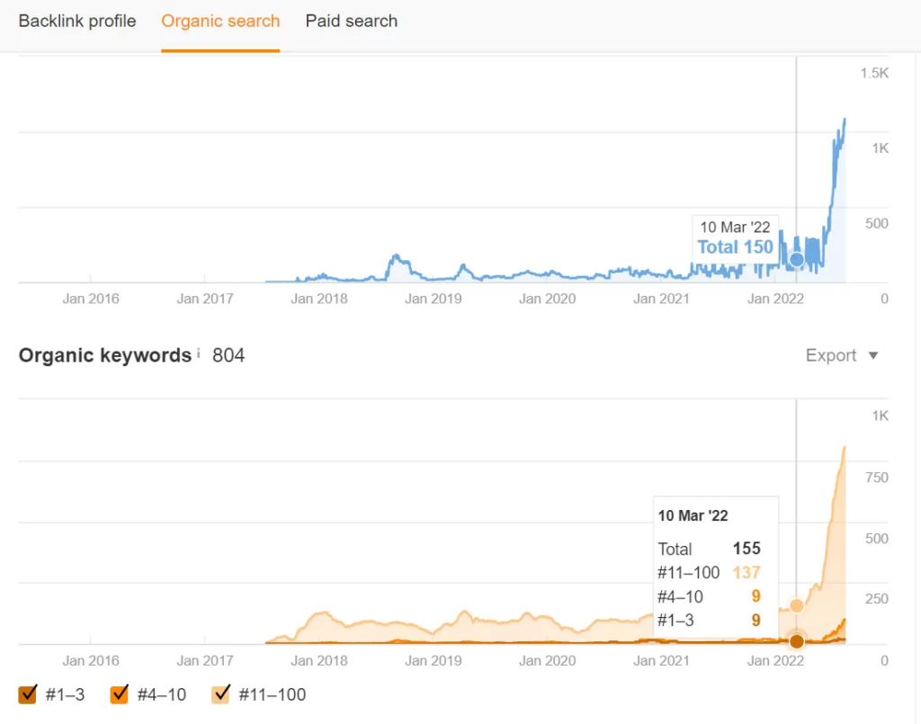 site traffic and keywords before work begins