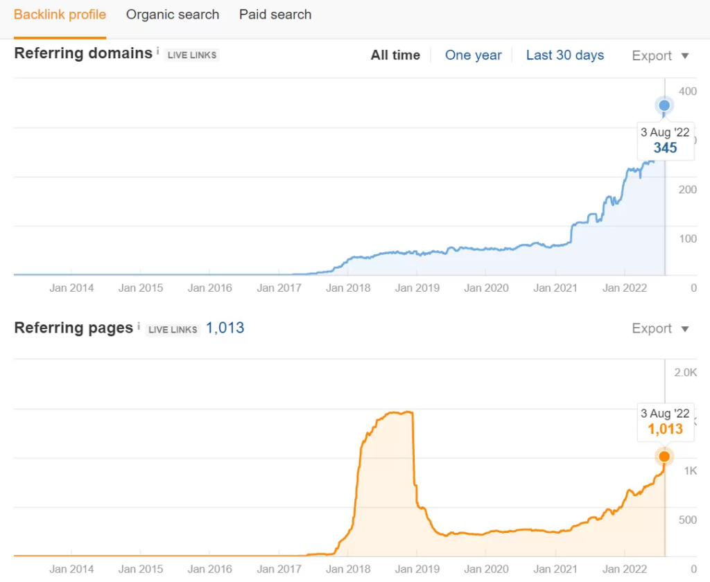 backlink profile in august 