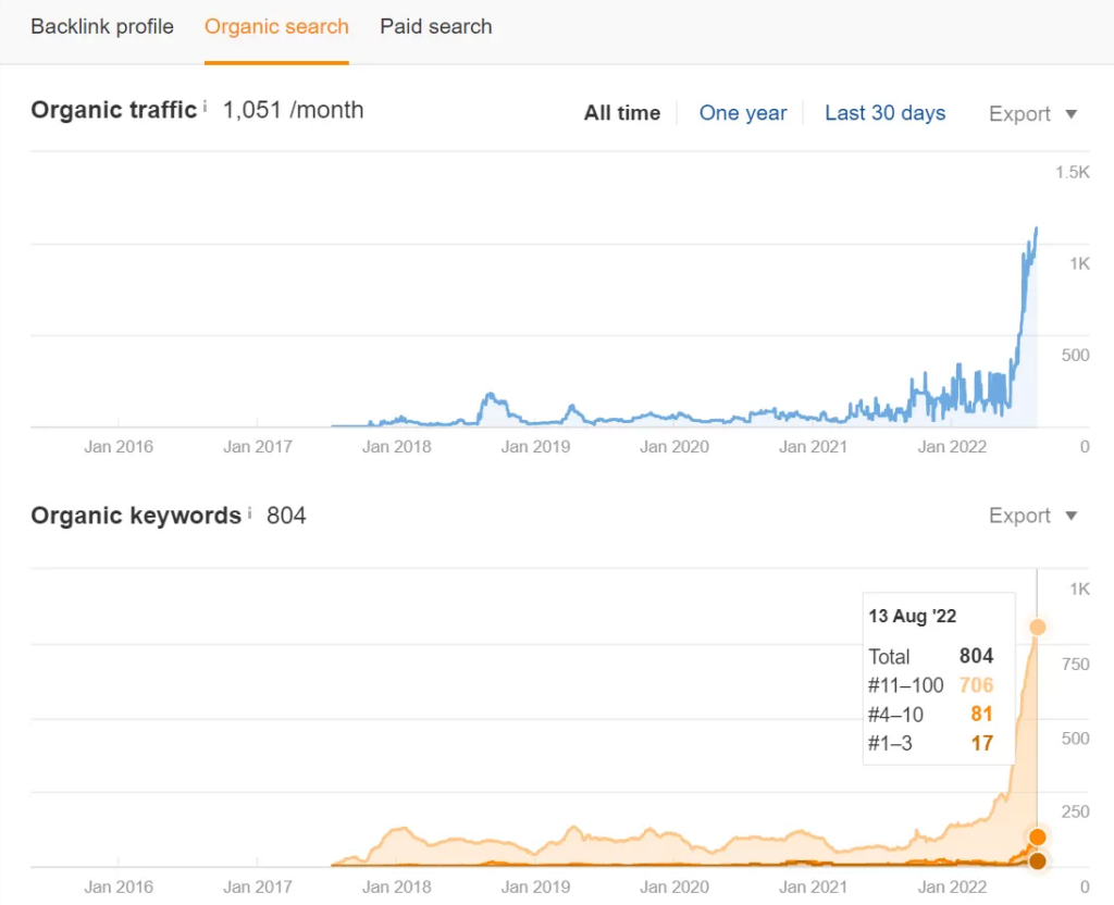 traffic increased by more than 6 times chart